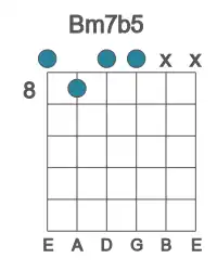 Guitar voicing #0 of the B m7b5 chord